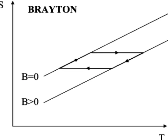 FIGURE I.20- Cycle magnétique de Brayton  pour un matériau idéal. 