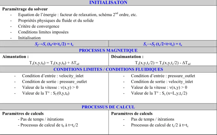 TABLEAU II.5- Processus de calcul du code AMR0 pour un cycle générique t c  II.5.3.b.  Validité et exploitation du programme AMR0   