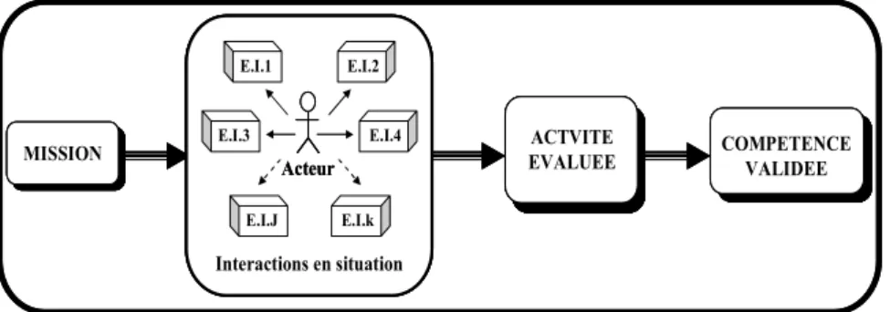 Figure 2. Hypothèse de base de la méthode 