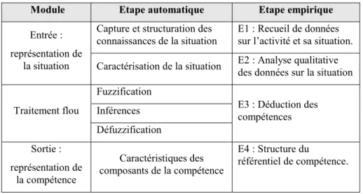 Tableau 1. Relations étapes automatiques et étapes empiriques de caractérisation 