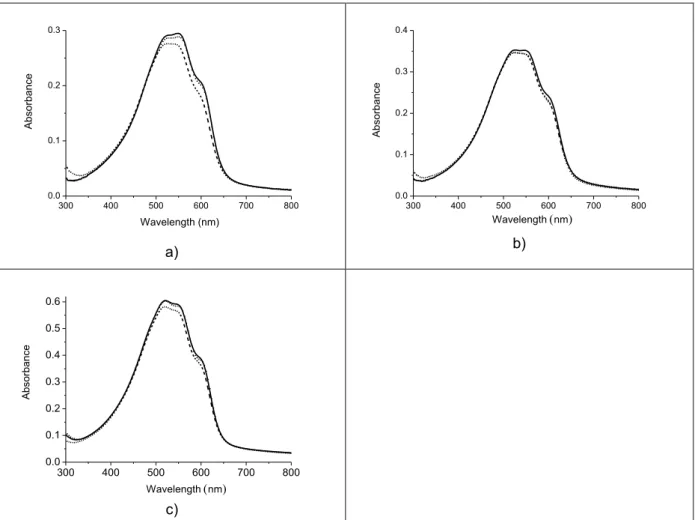 Fig.  2.  3.  Spectres  d’absorption  UV -Vis  de  films  de  P3HT  (1-3)  de  a)  à  c)  déposés  sur  verre  à  [300rpm-3s,  780rpm-9s]