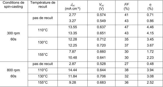 Tableau 2. 5 : Effet de la température de recuit thermique sur les cellules à base P3HT(3)/PCBM réalisées à 300  et 800rpm-60s 