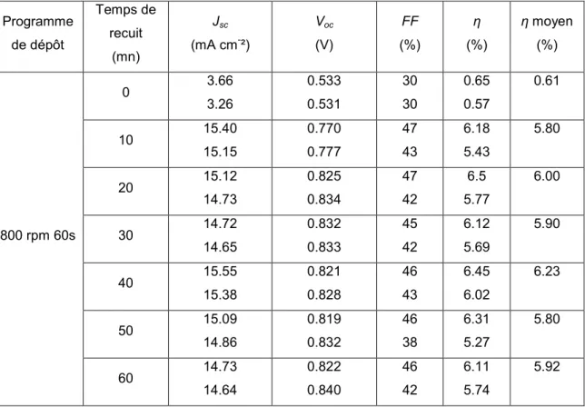 Tableau 2. 6 : Effet de la durée du recuit thermique à 110°C sur les performances des BHJ 3/PCBM réalisées à  800rpm-60s 