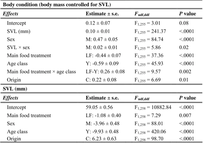 Table 1. Immediate effects of food availability on body condition and SVL (mm) at the end  of the manipulation in yearlings (n = 144) and adults (n = 119)