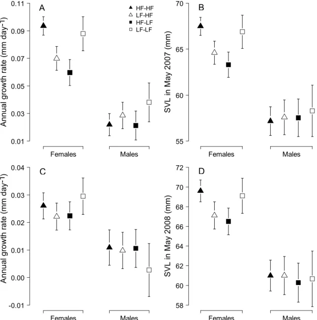 Figure 2. Delayed effects of main food treatment and juvenile food treatment on the annual  growth rates and SVL of females and males during the (A, B) first and the (C, D) second year  of the experiment