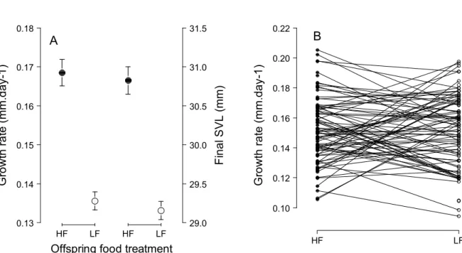Figure 2. Immediate effects of offspring food treatment on growth rate and final SVL. (A)  Mean (± s.e) growth rate (on the left) and final SVL (on the right) and (B) familial reaction  norms for growth rate according to offspring food treatment