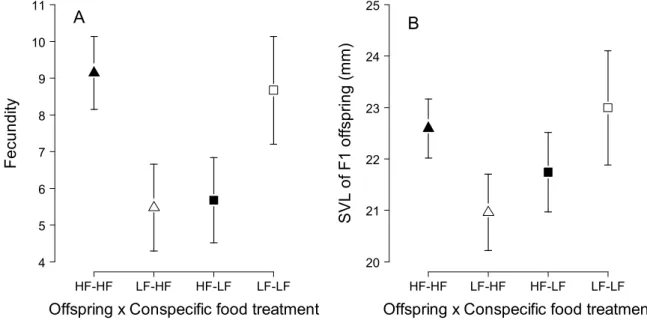 Figure 5. Female reproductive performances in 2008. (A) Fecundity (n = 43) and (B) SVL of  the offspring (n = 212) produced in each treatment group