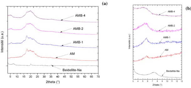 Figure 3-18 : Diffractogrammes de rayons X, de bas en haut, de la beidellite-Na, du film d’amidon témoin (AM),  et des films composites AMB-1, AMB-2 et AMB-4 dans l’intervalle : (a) 3° < 2θ < 70° et (b) 3° < 2θ < 13°