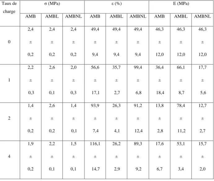 Tableau 3-10 : Propriétés mécaniques des films composites et nanocomposites. 