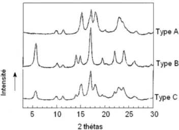 Figure 1-8 : Diffractogrammes de rayons X des amidons de type cristallin A, B et C (Lafargue, 2002)