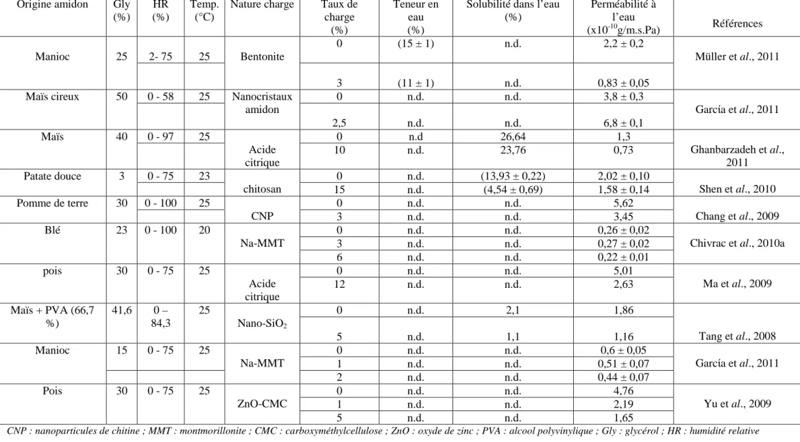 Tableau  1-6 :  Propriétés  barrières  à  l’eau  des  films  à  base  d’amidon  