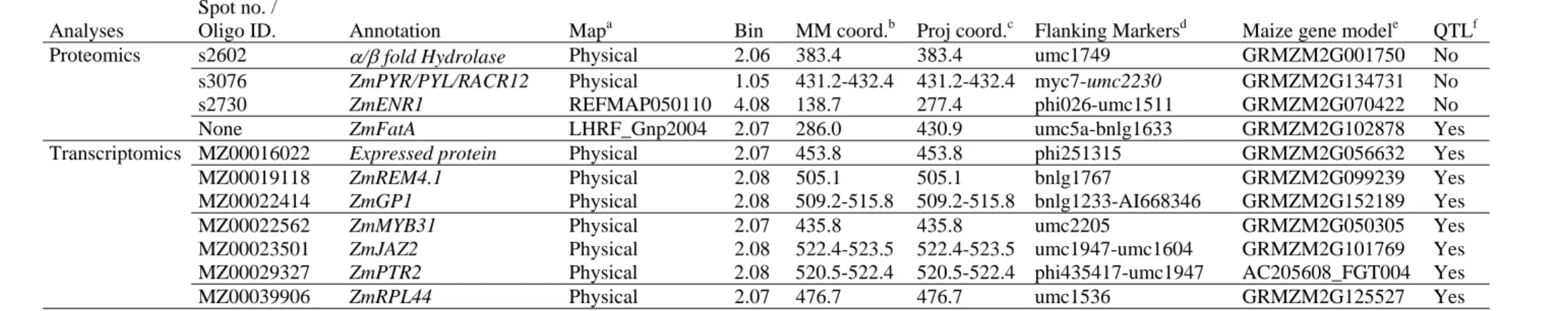 Table S2. Mapping of candidate genes and genes encoding candidate proteins. 