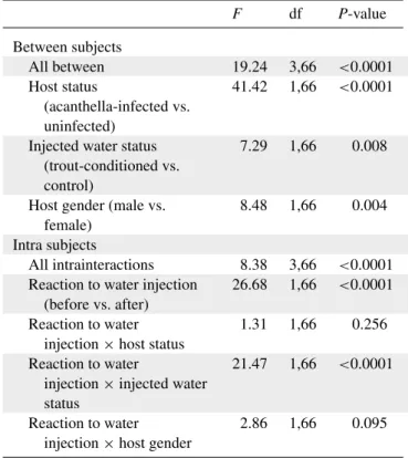 Table 1. Results of the repeated measures ANOVA analyzing the intensity of refuge use in acanthella-infected and uninfected hosts.