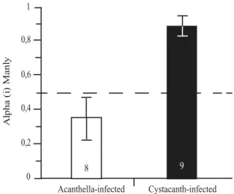 Figure 2. Manly’s alpha (true means ± 95%CI) representing se- se-lective predation of brown trout on G