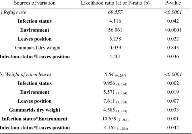Table  1.  Linear  generalized  model  (logistic  regression)  analyzing  the  effects  of  infection  status  (acanthella- (acanthella-infected  vs