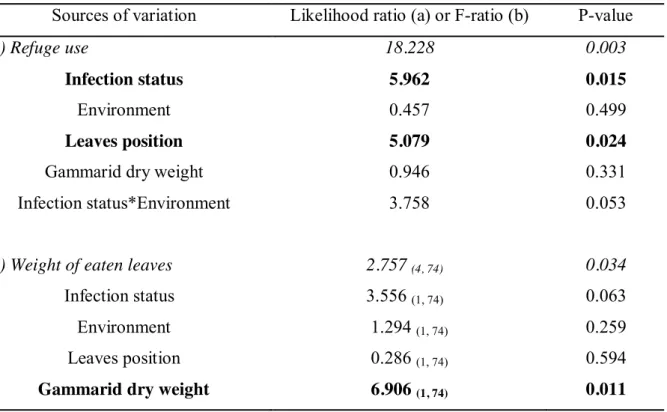 Table  2.  Linear  generalized  model  (logistic  regression)  analyzing  the  effects  of  infection  status  (cystacanth- (cystacanth-infected vs