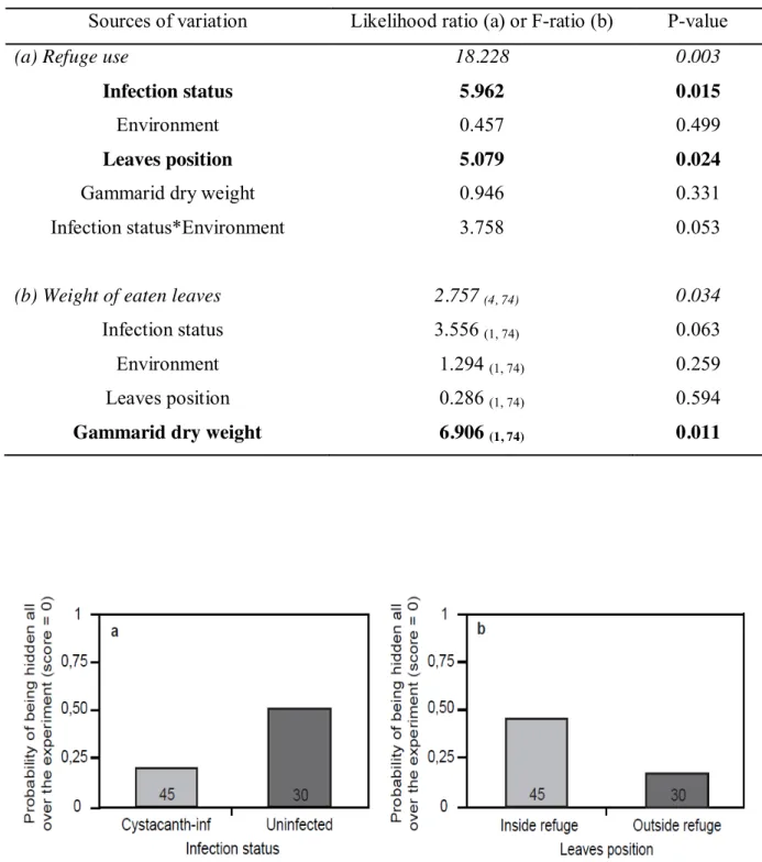 Figure 3. Refuge use of gammarids according to  (a) the presence  of predator  cues in the environment and (b)  leaves position with regard to the refuge