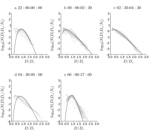 Figure 4.7: DSDs scaled by the concentration and characteristic diameter for each rain phase