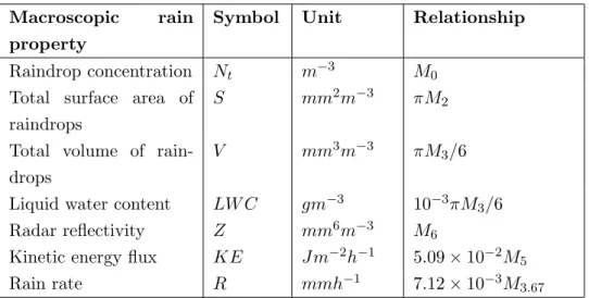 Table 1.2: Expressions of macroscopic rainfall quantities based on the DSD.