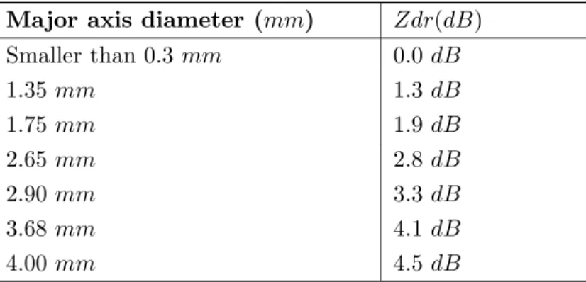 Table 1.5: Relationships between the major axis diameter of raindrop and the Zdr values.