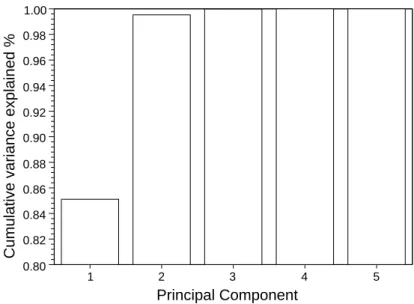 Figure 2.2: Cumulative variability explained by the principal components. - -The first two principal components explain 99% variability of the whole log-transformed DSD moments.