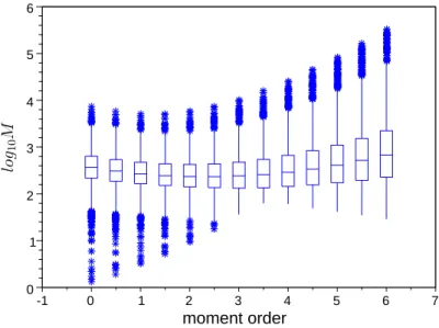 Figure 2.1: Boxplot of the log-transformed DSD moments for the 5-min data.