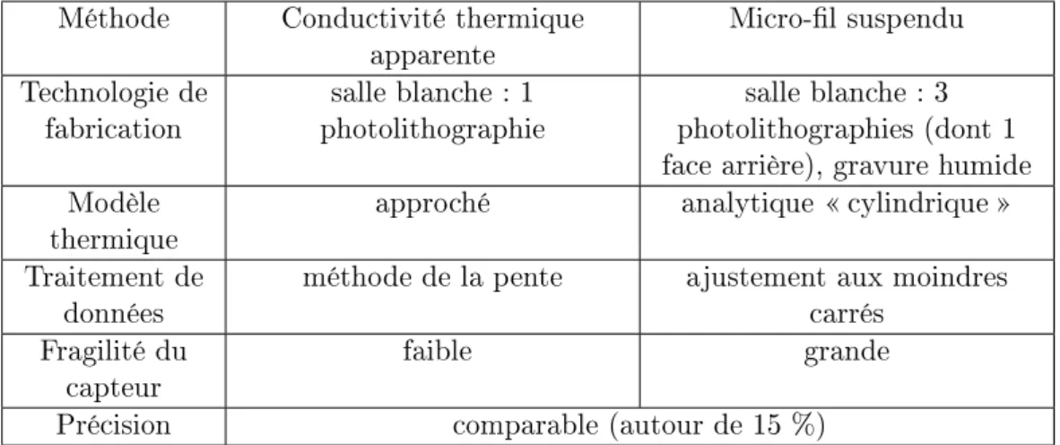 Tableau 4.10 : Comparaison entre la méthode de la conductivité thermique apparente et la méthode du micro-l suspendu pour la caractérisation thermique des uides
