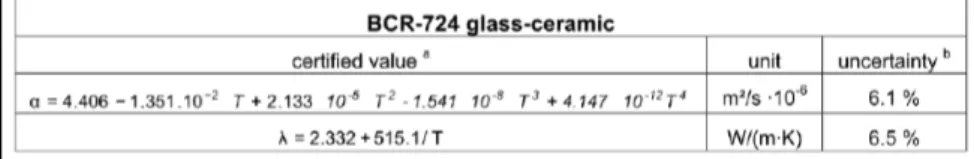 Figure A.1 : Certication du matériau BCR-724 - Certicat pour la conductivité thermique et diusivité thermique jusqu