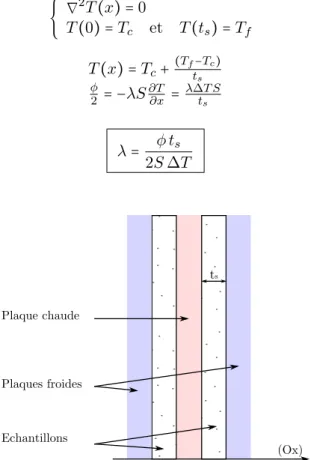 Figure 1.2 : Plaque chaude gardée - Schéma de principe pour la méthode de la plaque chaude gardée.