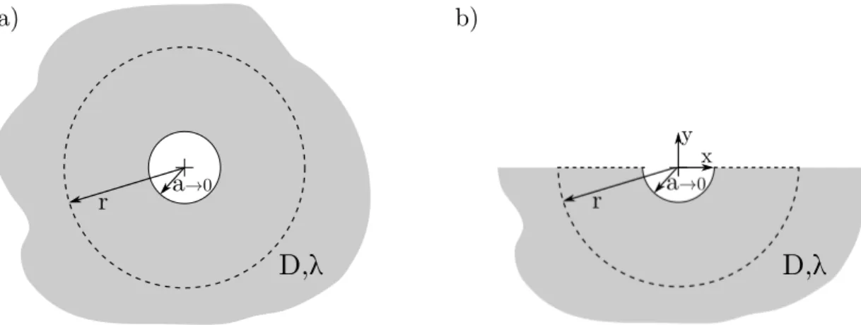 Figure 2.3 : Schémas décrivant les modèles thermiques - a) Vue en coupe de la géométrie pour le modèle de la  ligne de chaue  en milieu inni