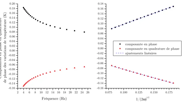 Figure 2.18 : Mesures expérimentales pour la détermination de l'eusivité thermique - Le graphe a) présente les composantes en phase et en quadrature de phase en fonction de la fréquence