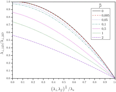 Figure 3.8 : Limite théorique de l'approche diérentielle unidirectionnelle pour les couches minces - Courbes comparant les conductivités thermiques mesurées par l'approche diérentielle pour un modèle 2D par rapport au modèle unidirectionnel.