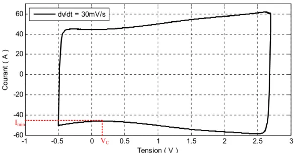 Figure  3.13 Evolution du courant de décharge lors d’un essai de voltampérométrie cyclique  dans la plage de tension [-0.5V,2.5V] 