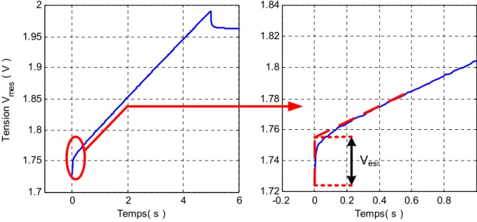 Figure  5.14 Réponse en tension sur un pulse de charge à 80A 