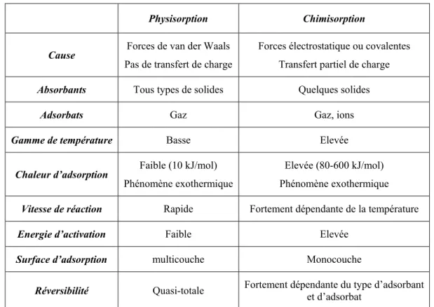 Tableau  1.1 Différences entre physisorption et chimisorption 