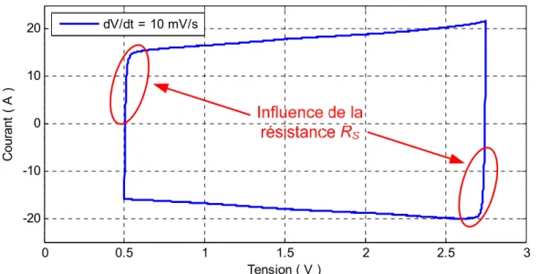 Figure  3.3 Evolution du courant en fonction du niveau de tension 