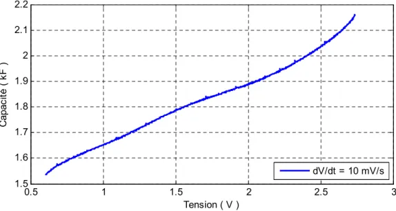 Figure  3.4 Evolution de la capacité en fonction de la tension 
