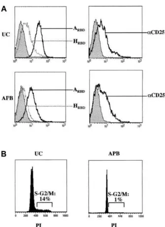 Figure 5. Induction of HTLV receptor expression on IL-7–stimulated neonatal CD4 ⴙ lymphocytes
