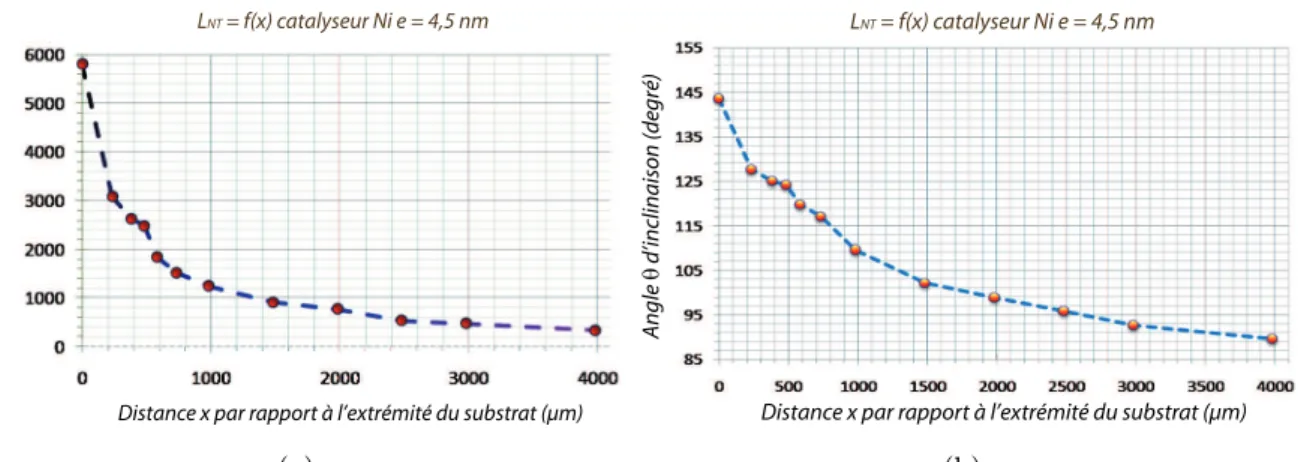 Figure 1.22  a) Variation de la longueur L N T des nanotubes par rapport à la distance x 