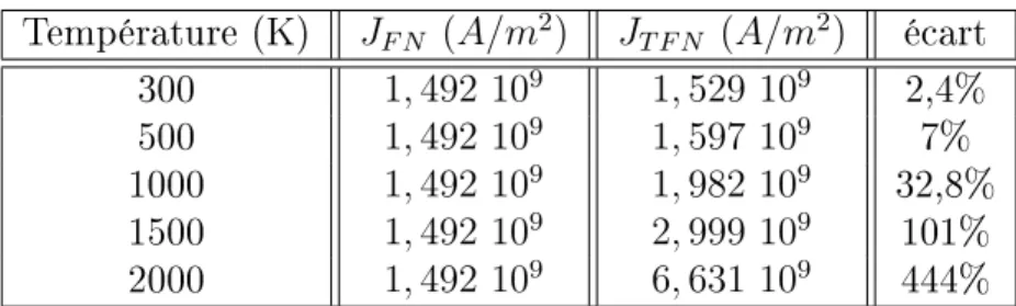 Tableau 2.1  Variation de la densité de courant J T F N à diérentes températures T et écart en pourcentage par rapport à J F N à T=0 K pour un nanotube soumis à un champ
