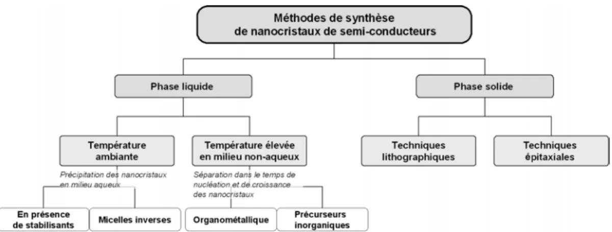 Figure II-24 Aperçu des principales méthodes de synthèses des nanocristaux de semi-conducteurs