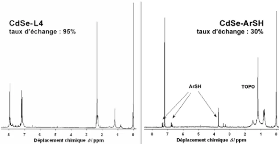 Figure III-15 Spectres RMN  1 H (dans CDCl 3 ) des produits de l’échange de ligands avec des nanocristaux de CdSe