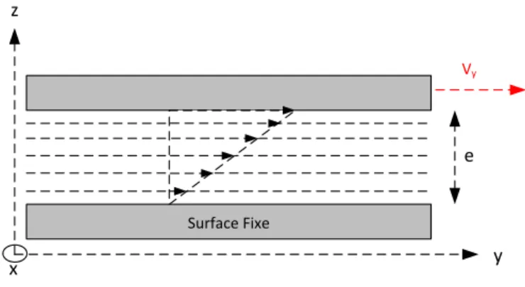 Figure 5 : Profil de vitesse pour un écoulement plan sur plan. 