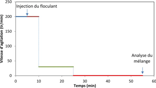 Figure 2 : Protocole de floculation sur jar test des deux  oues de statio  d’ pu atio 
