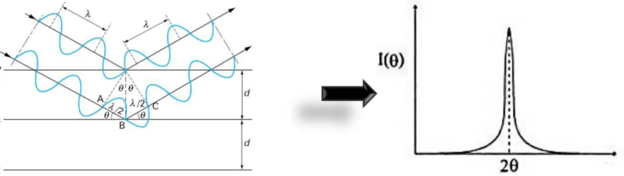 Figure I.27. Diffraction des rayons X par un réseau cristallin et spectre résultant [9, 36]  
