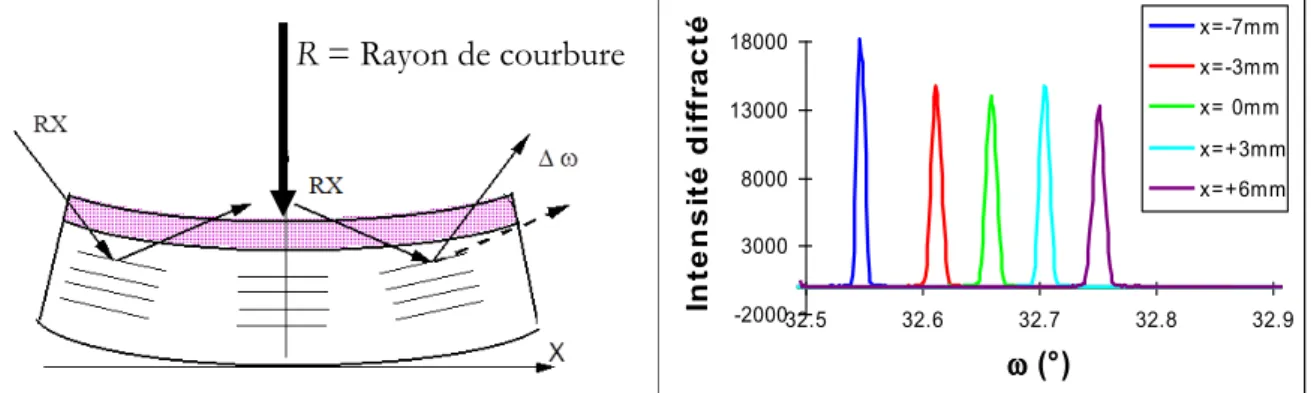 Figure I.30. Principe de mesure de courbure par diffraction des rayons X 