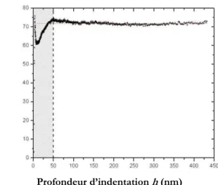 Figure II.1.  Incertitude dans l’évaluation du module d’Young pour de faibles profondeurs  d’indentation : cas d’un substrat de silice vitreuse.