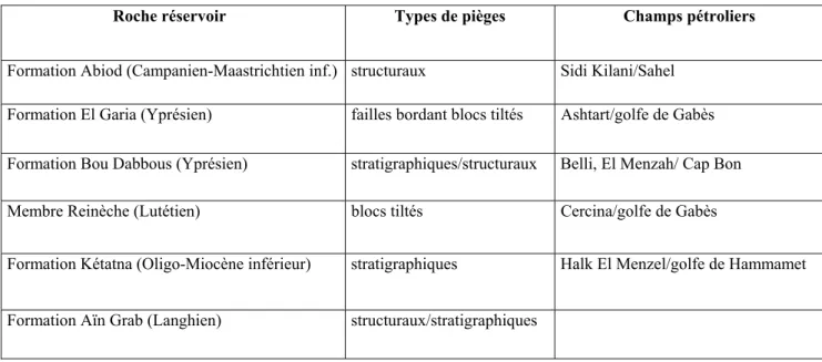 Tableau 8.1. Table récapitulatifs des roches réservoirs/ pièges et Champs pétroliers dans le Sahel et le  golfe de Hammamet 