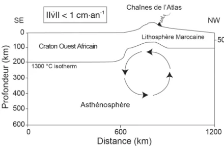 Figure  1.6.  Modèle  d’Edge-Driven  Convection  appliqué  au  Maroc :  coupe  NW–SE  schématique  illustrant  le  développement d’une cellule de convection à la frontière entre le Craton Ouest Africain et la lithosphère marocaine