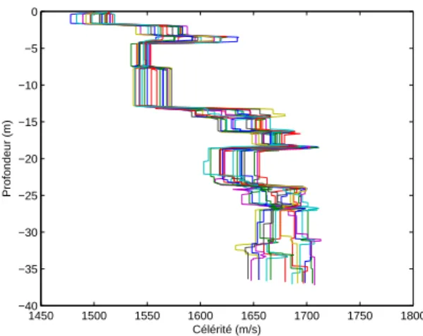 Figure 7.13 – Profils de célérité moyennés sur les 20 tirs de la source. Comparaison des résultats pour les sous-antennes composées des hydrophones 1 à 15, 2 à 16,..